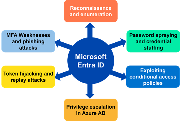 Pentesting Azure AD: Key Attack Areas