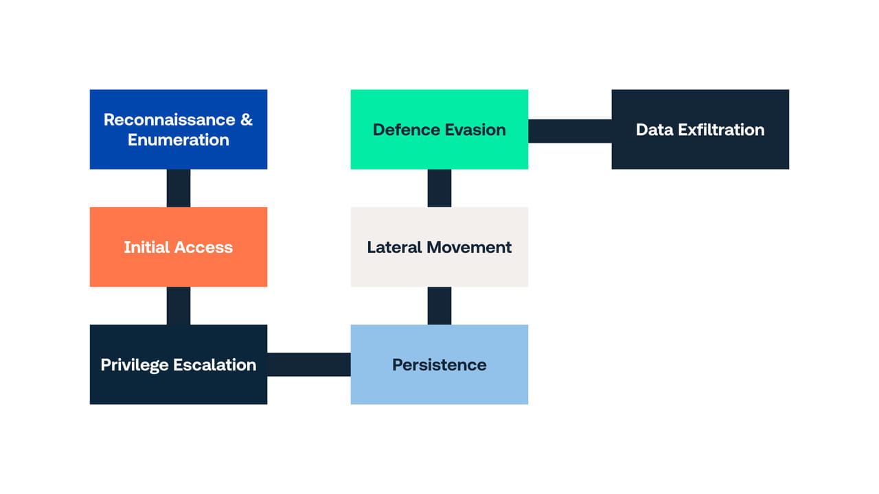 AWS Methodology