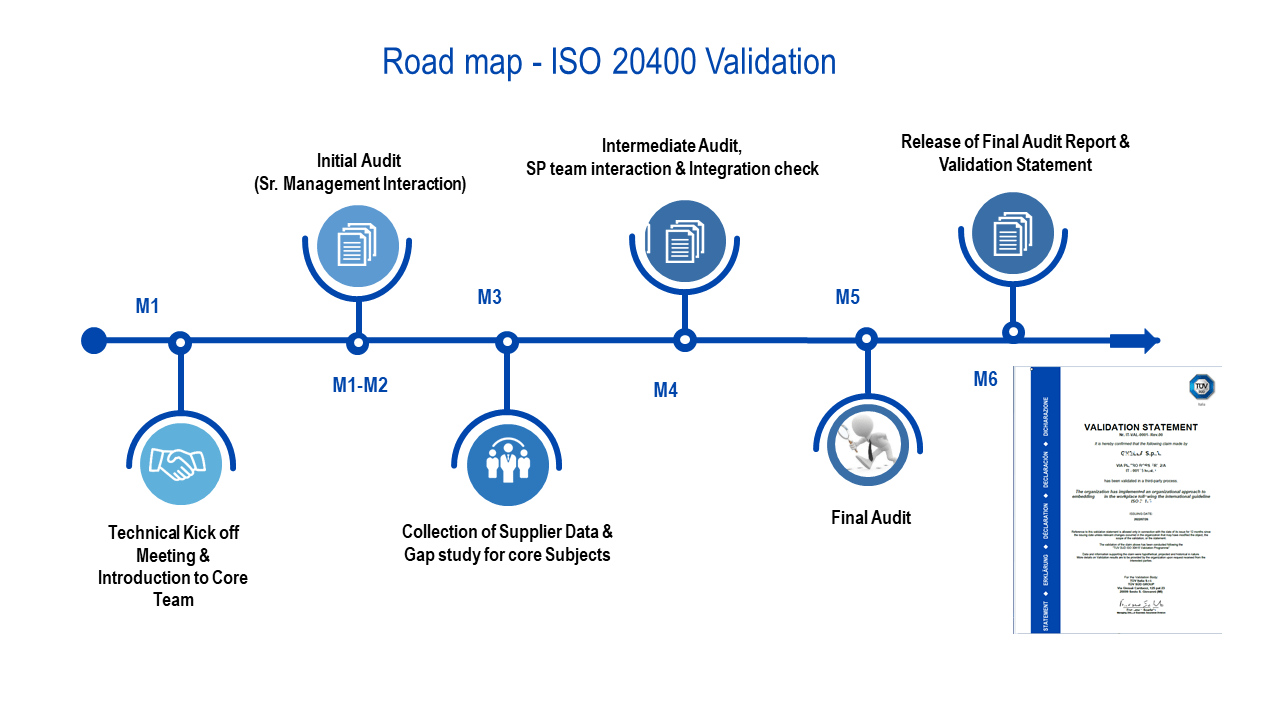 Roadmap - ISO 20400 Validation