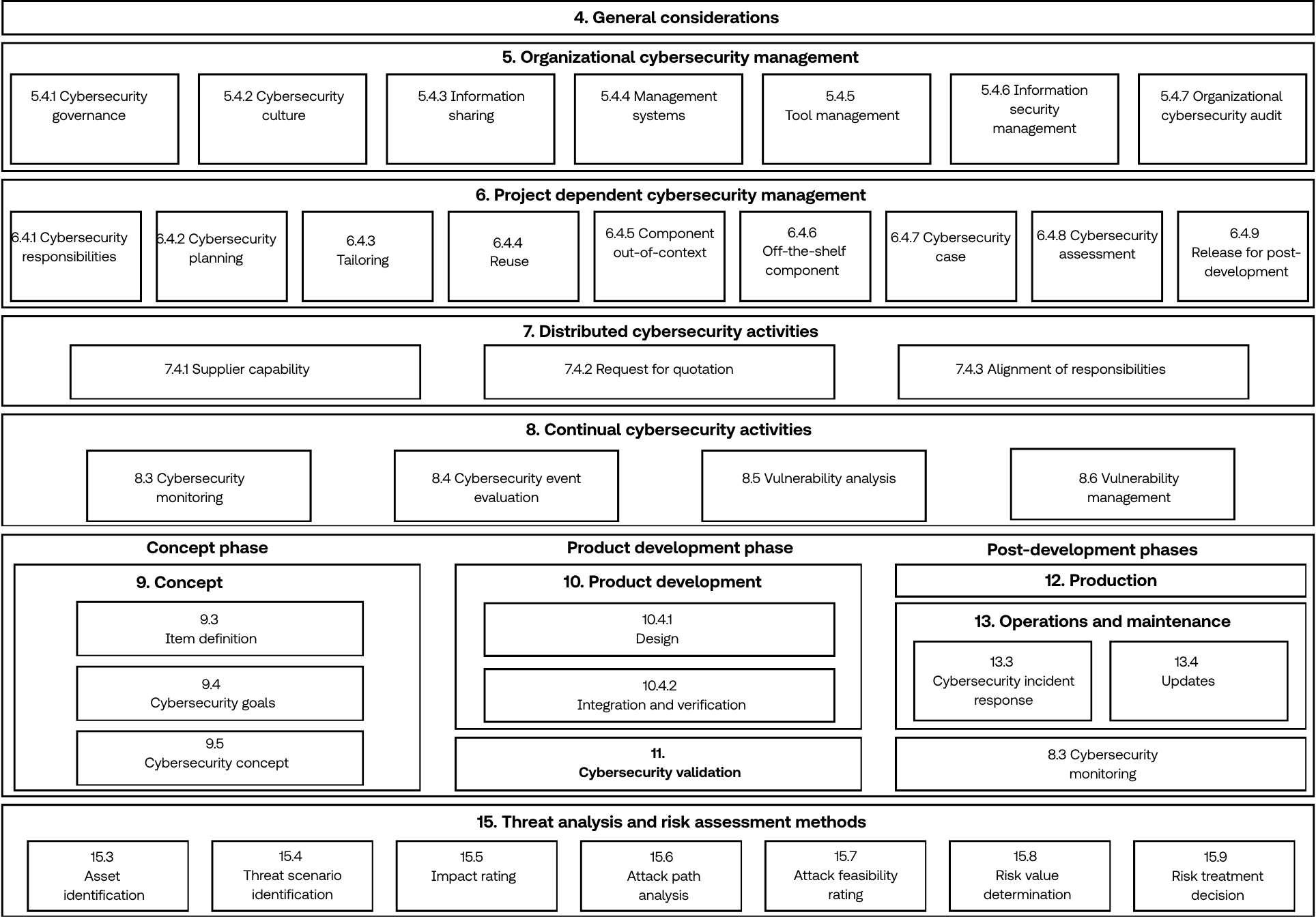 Cybersecurity Management & Governance