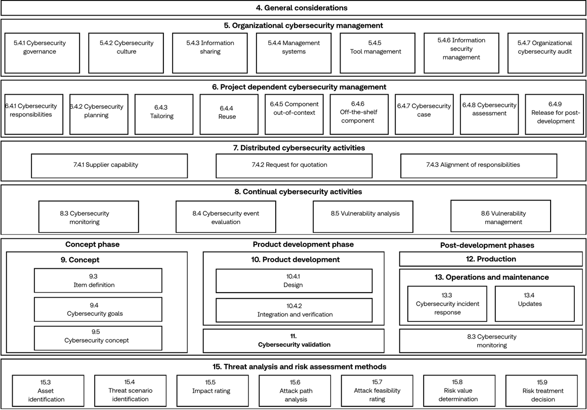 Cybersecurity Management & Governance