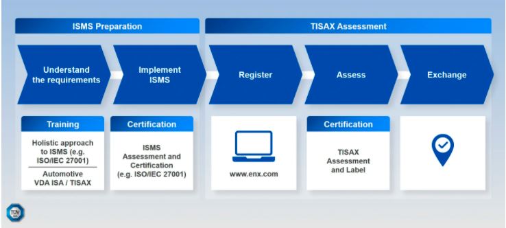 TISAX Certification process