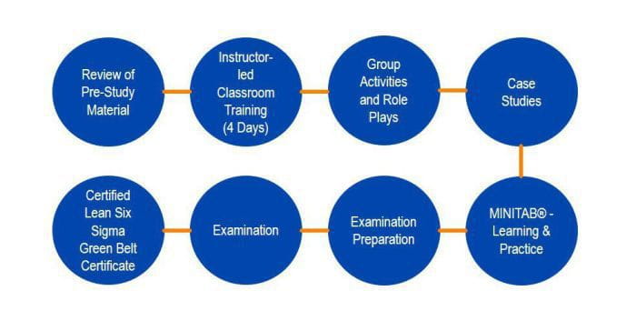 LEAN SIX SIGMA GREEN BELT LEARNING PATH AND CERTIFICATION ROADMAP