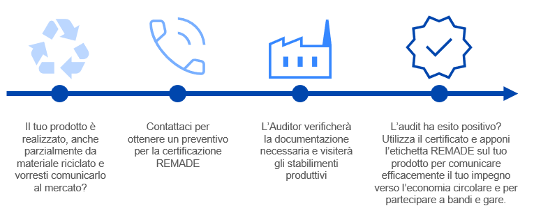 IL PROCESSO DI CERTIFICAZIONE REMADE TÜV ITALIA