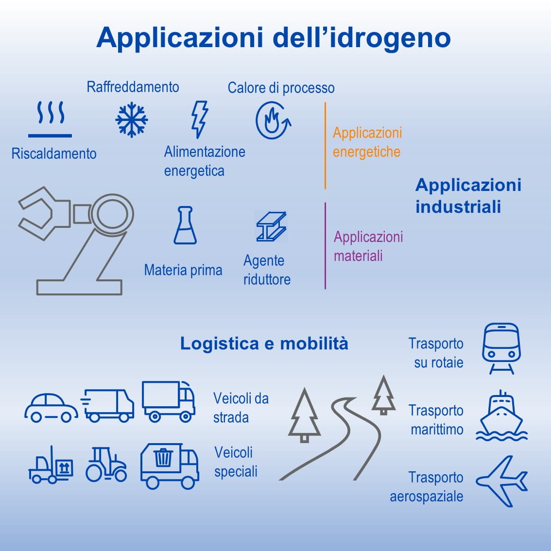 infografica che spiega le applicazioni idrogeno