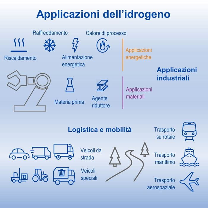 infografica che spiega le applicazioni idrogeno