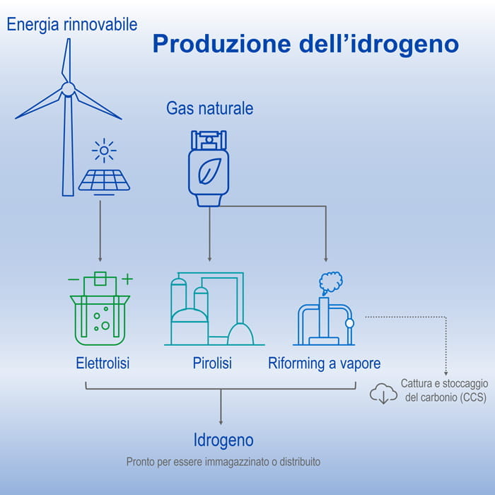 Produzione idrogeno: come avviene