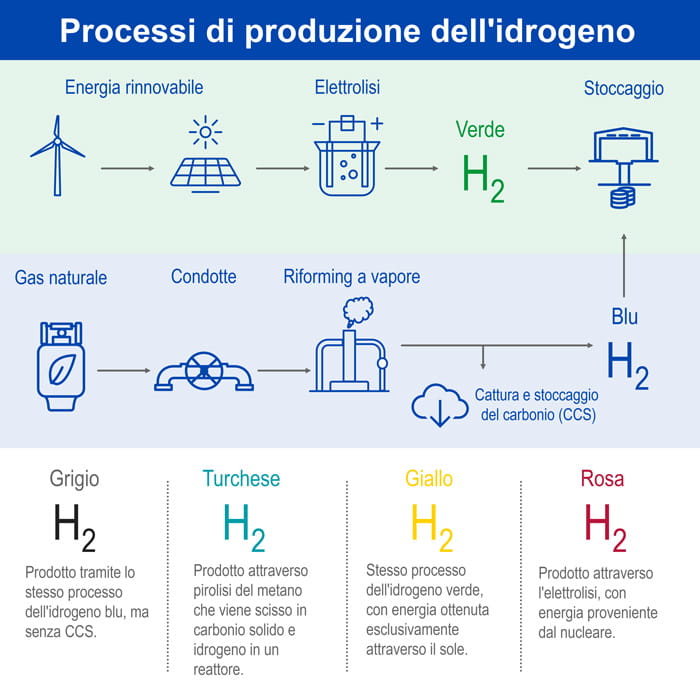 Produzione di idrogeno: i processi