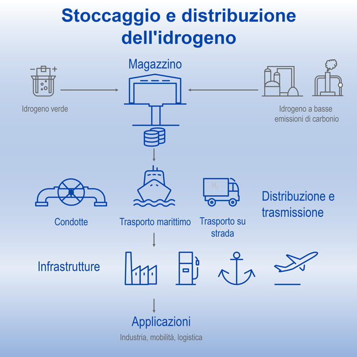 Infografica su come avviene lo Stoccaggio di idrogeno e sua distribuzione