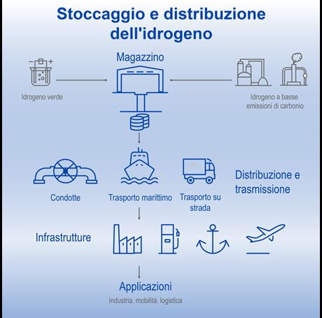 Infografica su come avviene lo Stoccaggio di idrogeno e sua distribuzione
