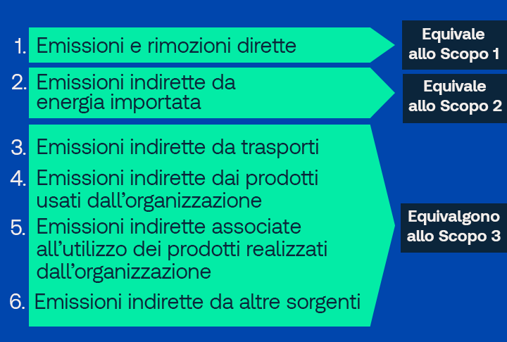 Le sei categorie delle emissioni dirette e indirette