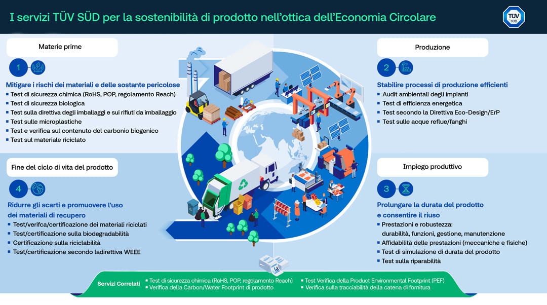 I servizi TÜV SÜD per la sostenibilità di prodotto nell’ottica dell’Economia Circolare