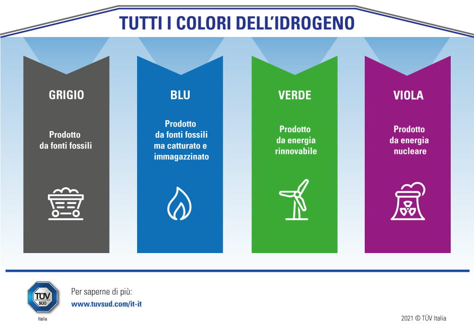 Tipi e Colori Idrogeno