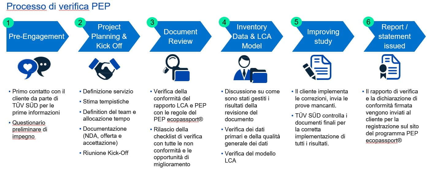 Verifica PEP