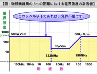 電波法認証