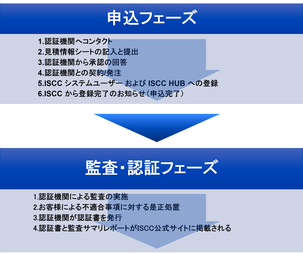 ISCC