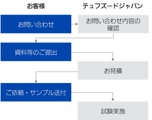 test