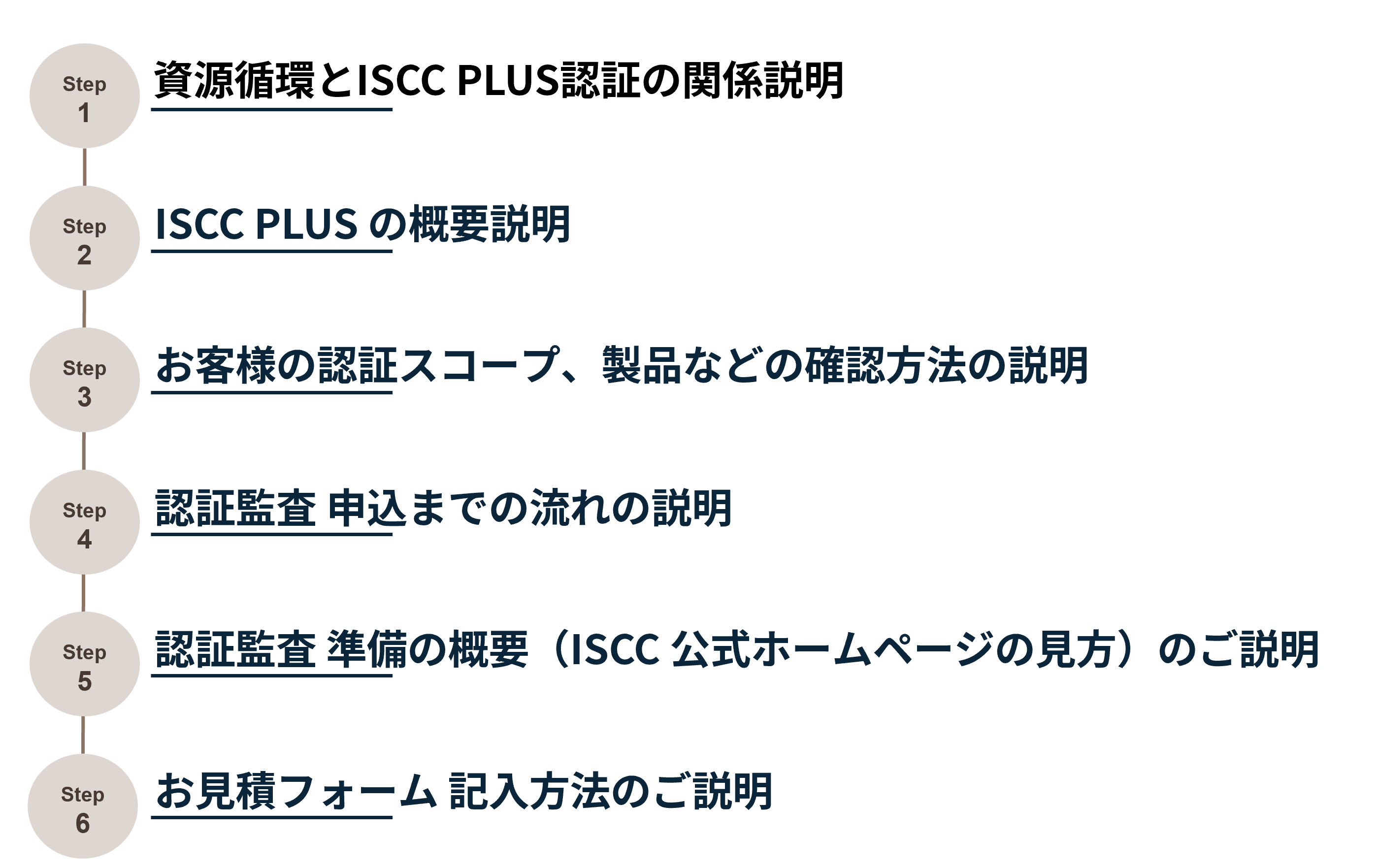 ISCC PLUS Flow 2026