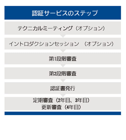ISO 9001プロセスフロー