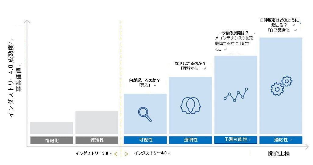 スマートマニュファクチャリング
