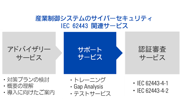 iec62443 service support