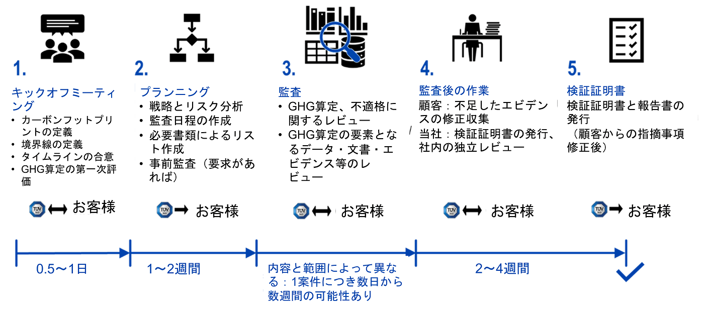 カーボンフットプリントの検証とは