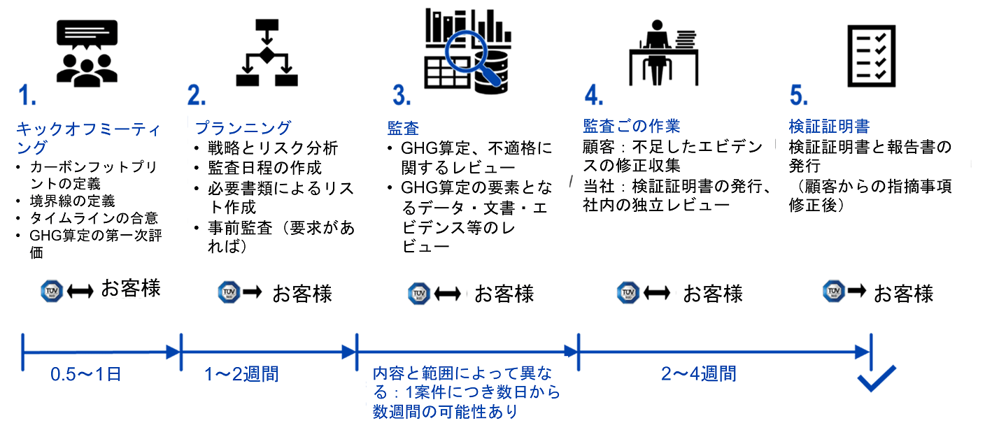 カーボンフットプリントの検証とは