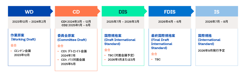 tuvsud iso 9001 timeline