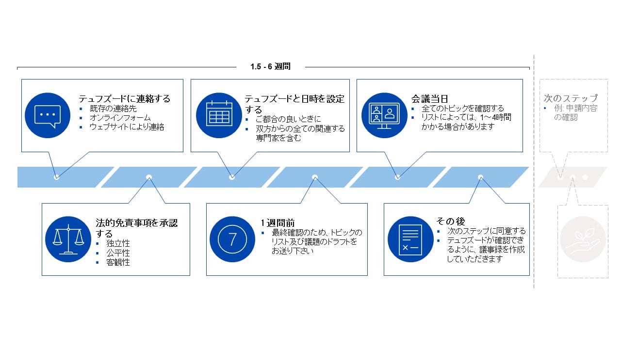 構造化された対話プロセス