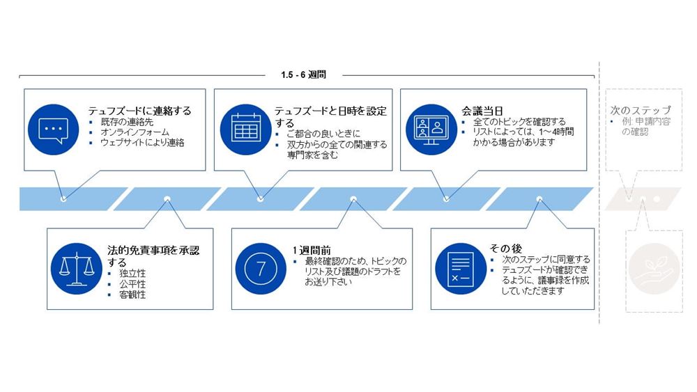 構造化された対話プロセス