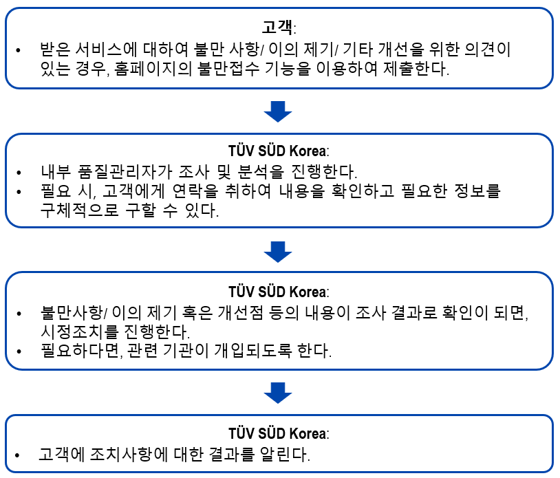 Feedback procedure