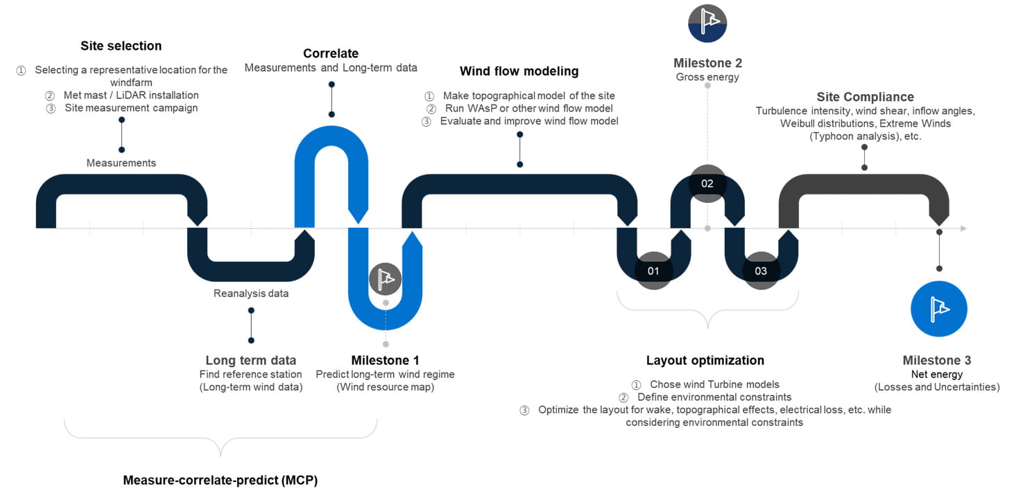 wind resource analysis