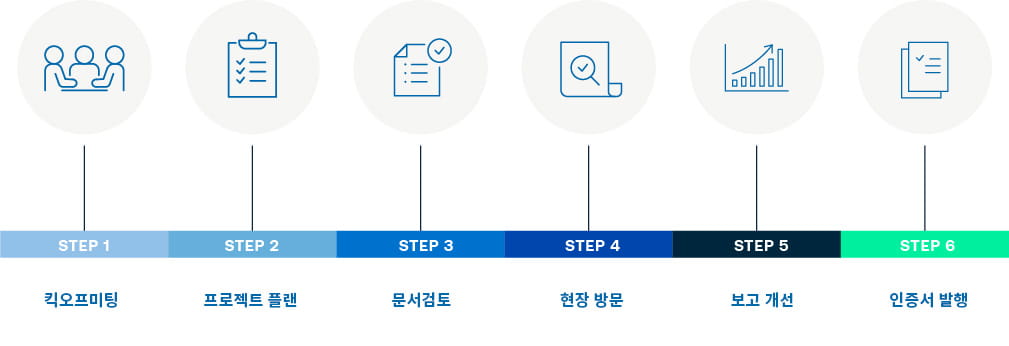 process timline for lca