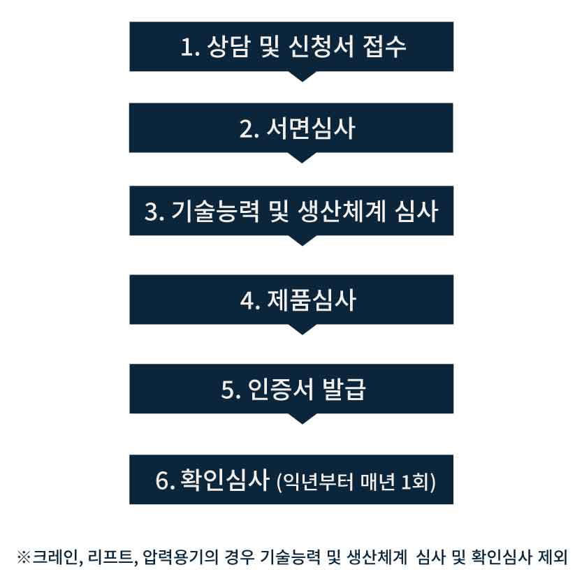 KCs Safety Certification procedure