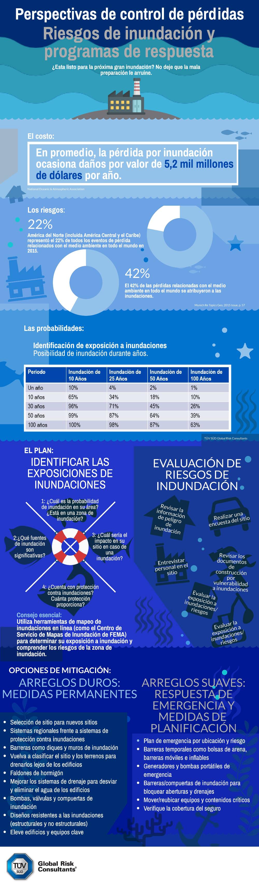 Perspectivas de Control de Perdidas: Riesgos de Inundación y Programas de Respuesta