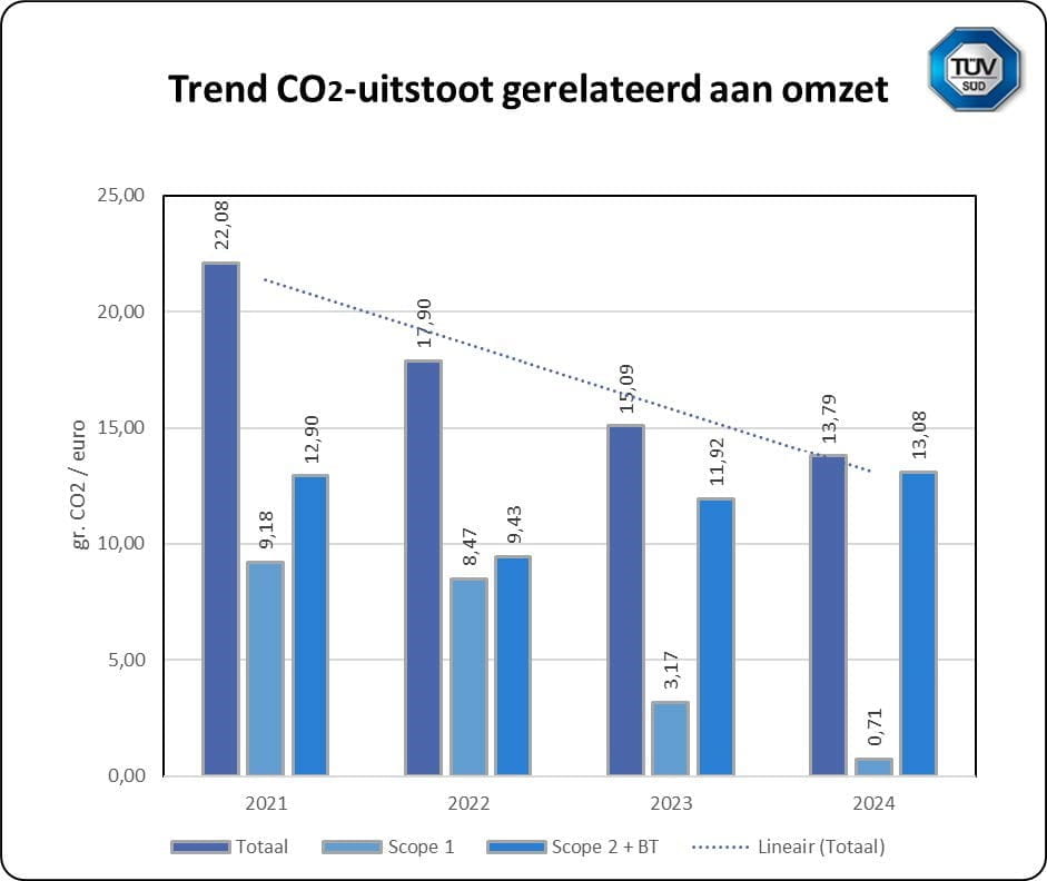CO2 Footprint 2024