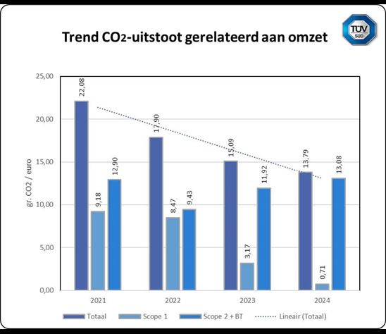 CO2 Footprint 2024