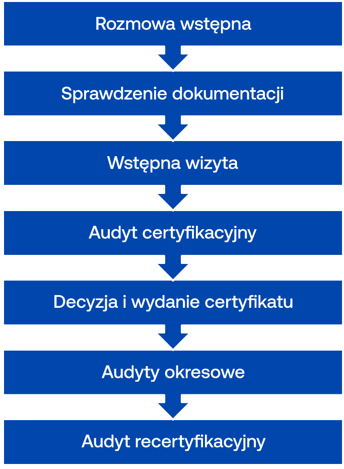 Proces certyfikacji ISO 19443