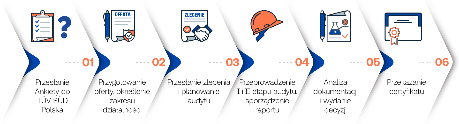 Proces certyfkacji