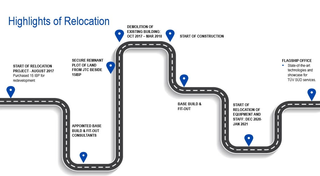 Highlights of Relocation