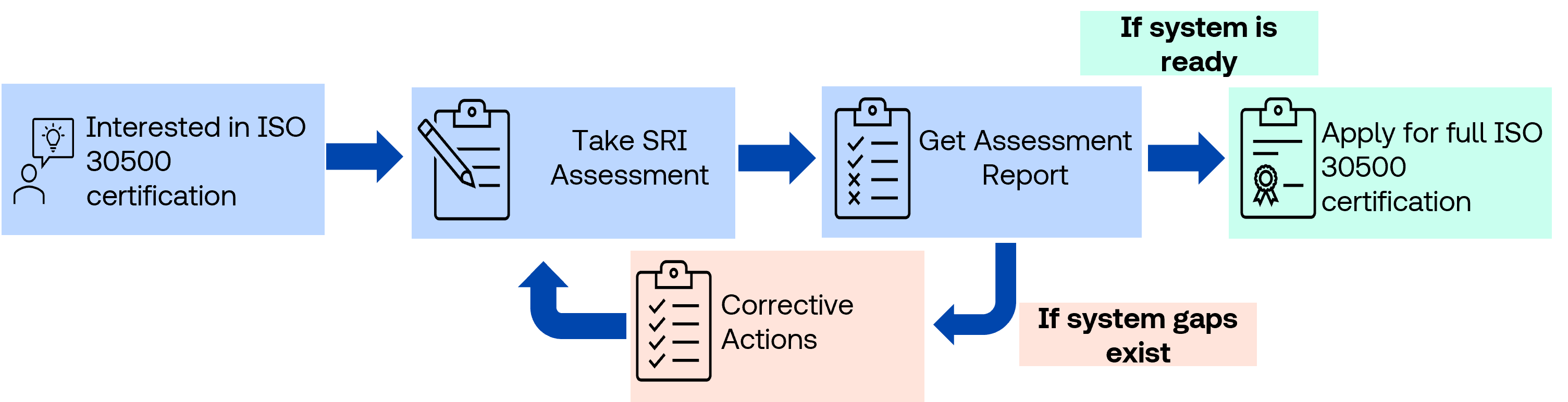iso 30500