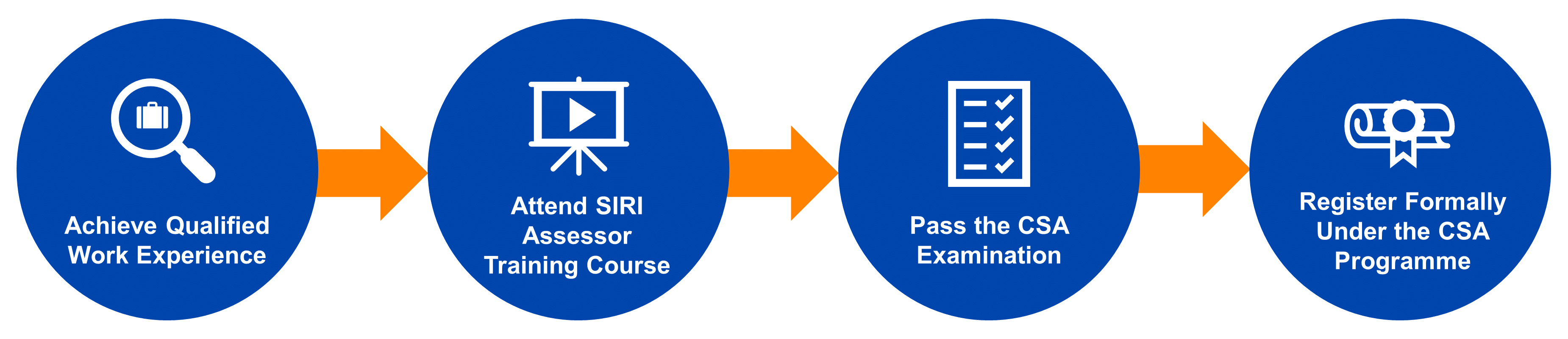 Certified SIRI Assessor Application Process