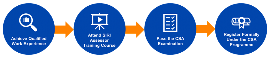 Certified SIRI Assessor Application Process