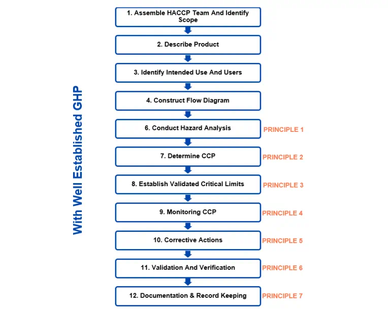 HACCP 12 steps