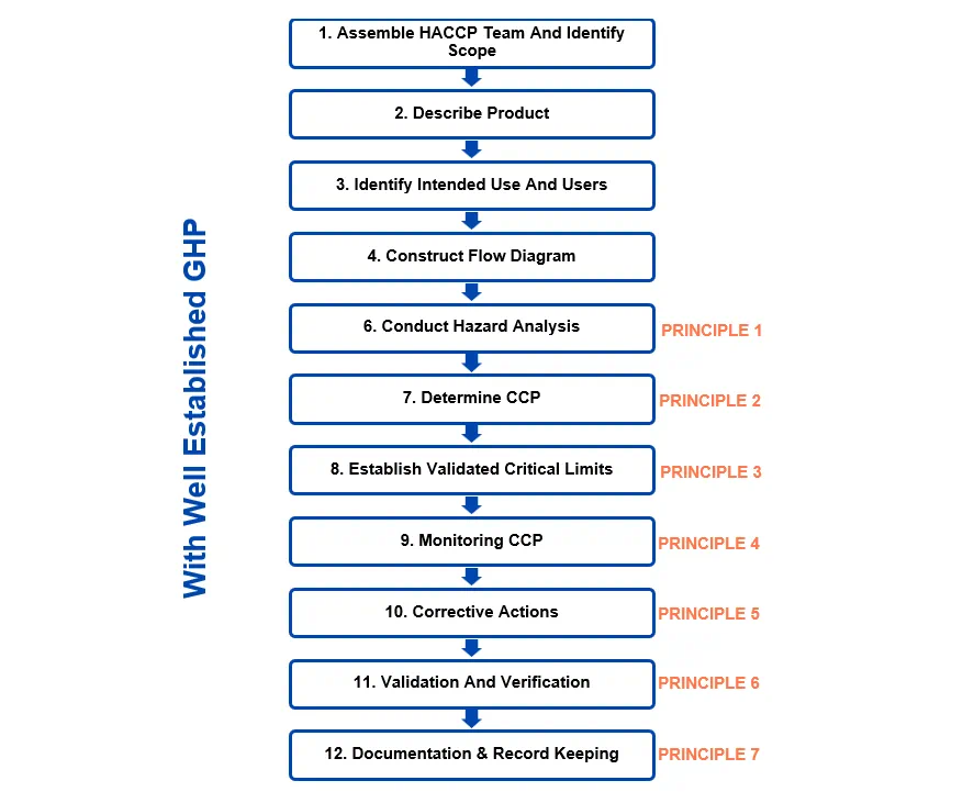 12 Steps for HACCP