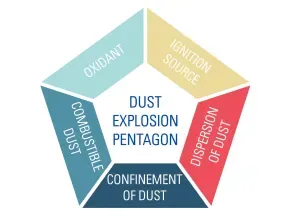 Dust Explosion Pentagon