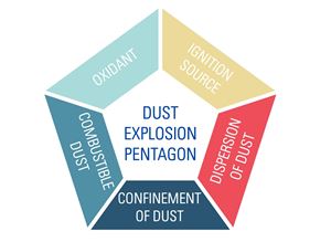 Dust Explosion Pentagon