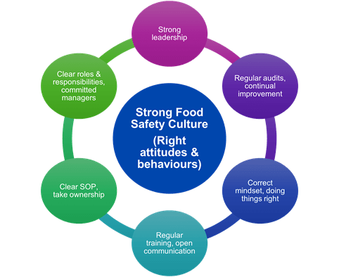food safety culture