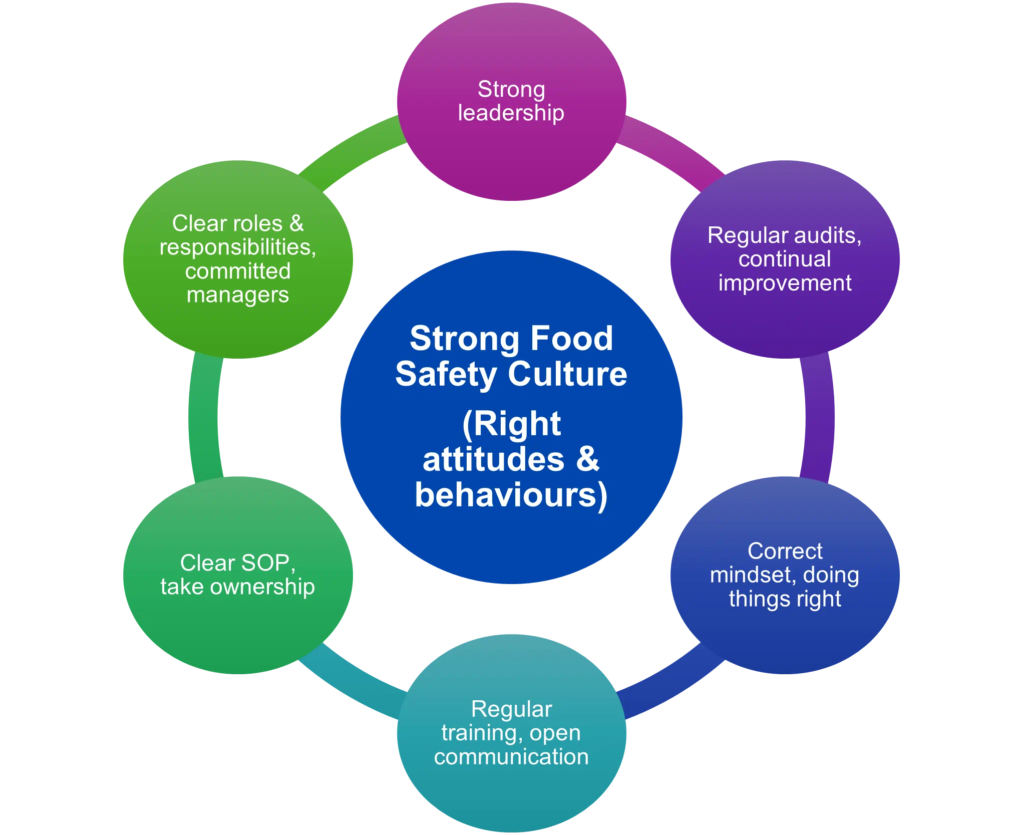 food safety culture procedure