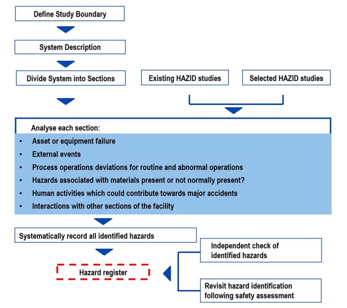 Post-Shutdown Safety Assessment (PSSA) for Industries